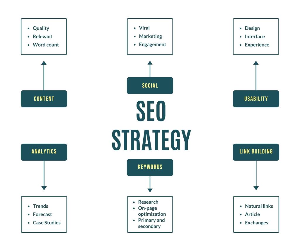 NYC SEO Strategy