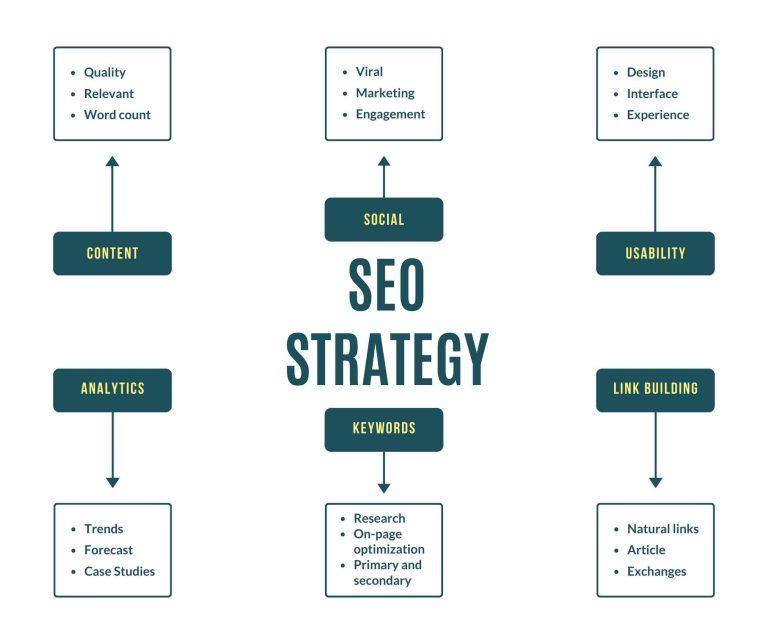NYC SEO Strategy